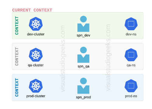 Cluster contexts and namespaces