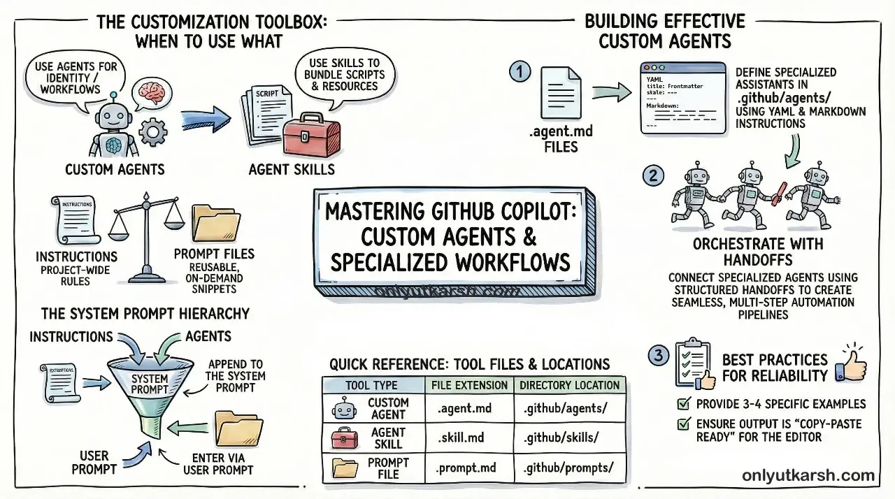 infographic showing the hierarchy of Copilot customisation options: Custom Instructions at the top, followed by Prompt Files, then Custom Agents, and finally Agent Skills at the bottom