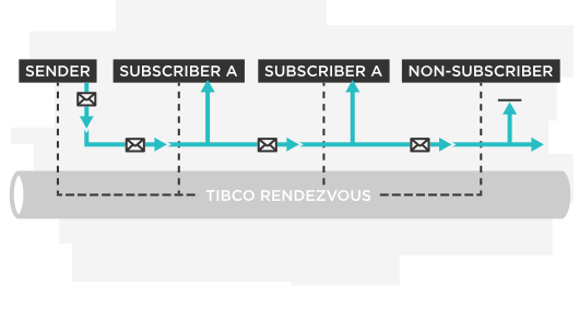 Source: https://www.tibco.com/products/tibco-rendezvous