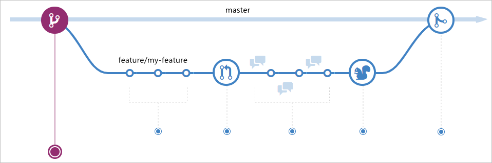 Picture credit: https://guides.github.com/introduction/flow/